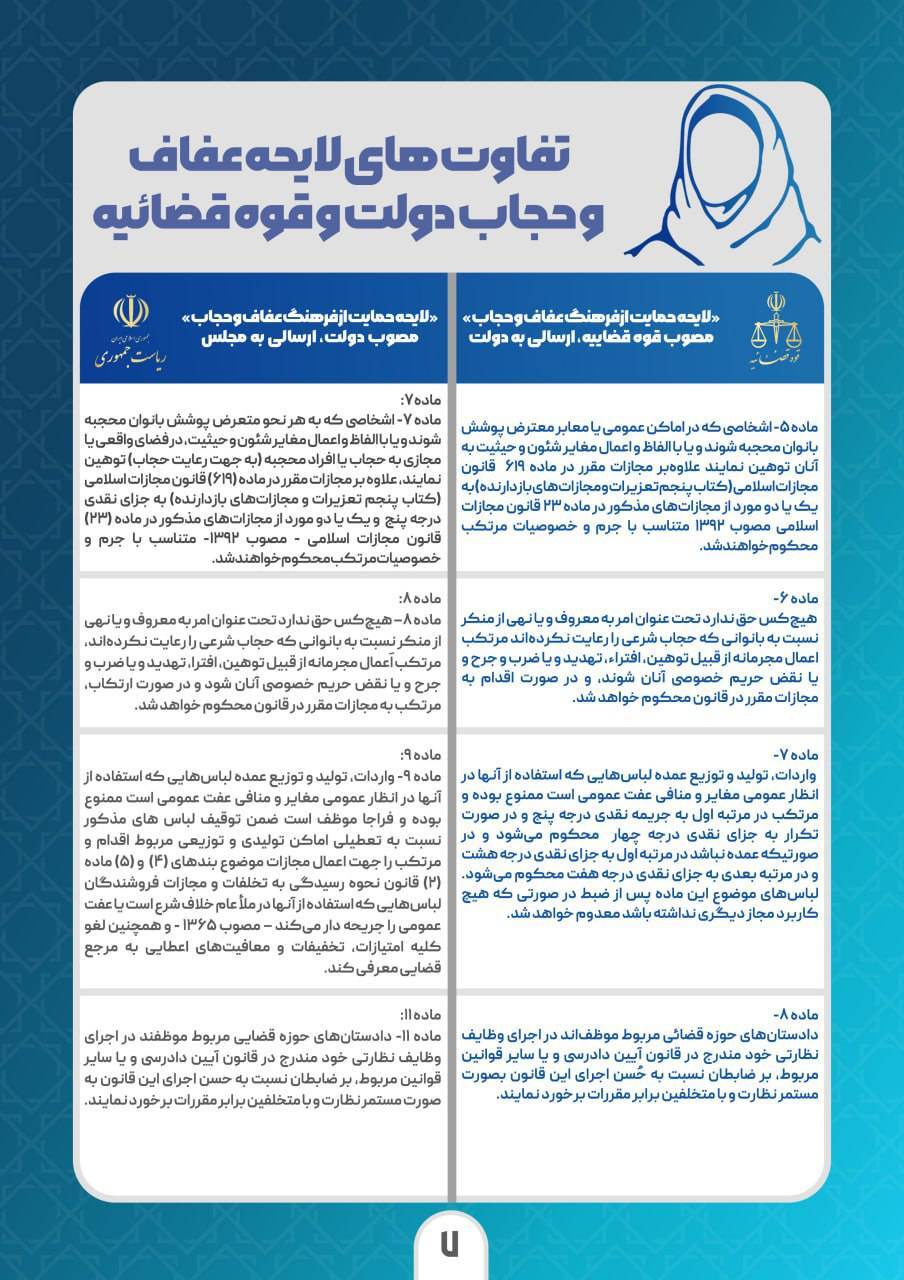 تفاوت های لایحههای عفاف و حجاب دولت و قوه قضائیه ۷ لایحههای عفاف و حجاب دولت و قوه قضائیه چه تفاوتهایی دارند؟