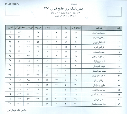 رتبه تیم&zwnj;ها در جدول نهایی لیگ برتر فصل ۱۴۰۲-۱۴۰۱/ سقوط یک پله&zwnj;ای فولاد