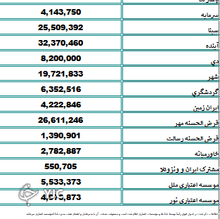 فهرست تسهیلات بانکی اعطایی به کارمندان2