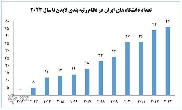 حضور ۴۶ دانشگاه ایرانی در نظام رتبه&zwnj;بندی لایدن
