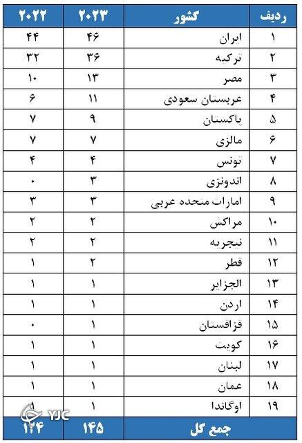 حضور ۴۶ دانشگاه ایرانی در نظام رتبه&zwnj;بندی لایدن