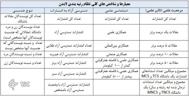 حضور ۴۶ دانشگاه ایرانی در نظام رتبه&zwnj;بندی لایدن