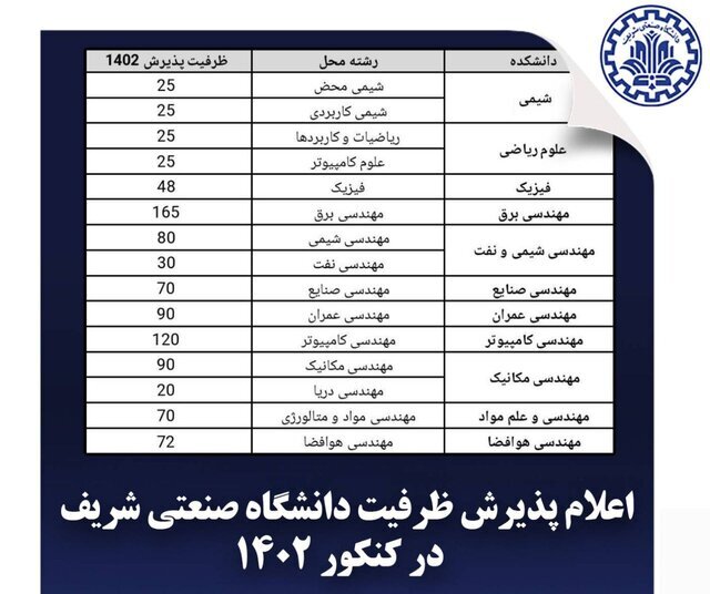 ظرفیت پذیرش دانشگاه شریف ظرفیت پذیرش دانشگاه شریف