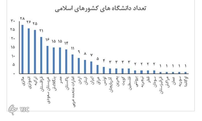 راه&zwnj;یابی هفت دانشگاه کشور به رتبه بندی کیو اس ۲۰۲۴
