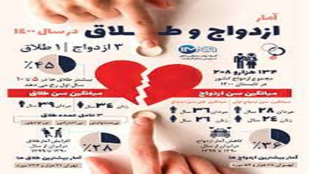 آمار وحشتناک طلاق در شهرستان جلفا/ هر یک و نیم روز، یک طلاق
