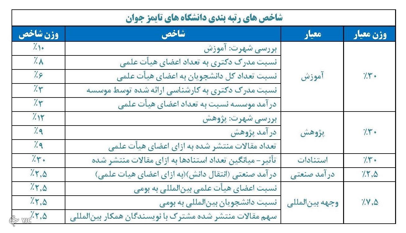 ۳۹ دانشگاه ایرانی در جمع برترین دانشگاه&zwnj;های جوان دنیا