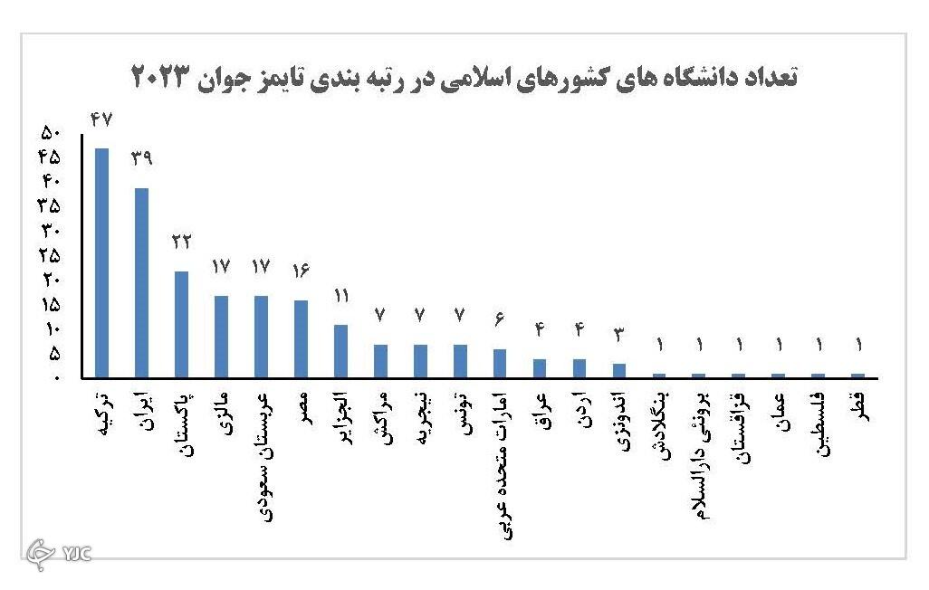 ۳۹ دانشگاه ایرانی در جمع برترین دانشگاه&zwnj;های جوان دنیا