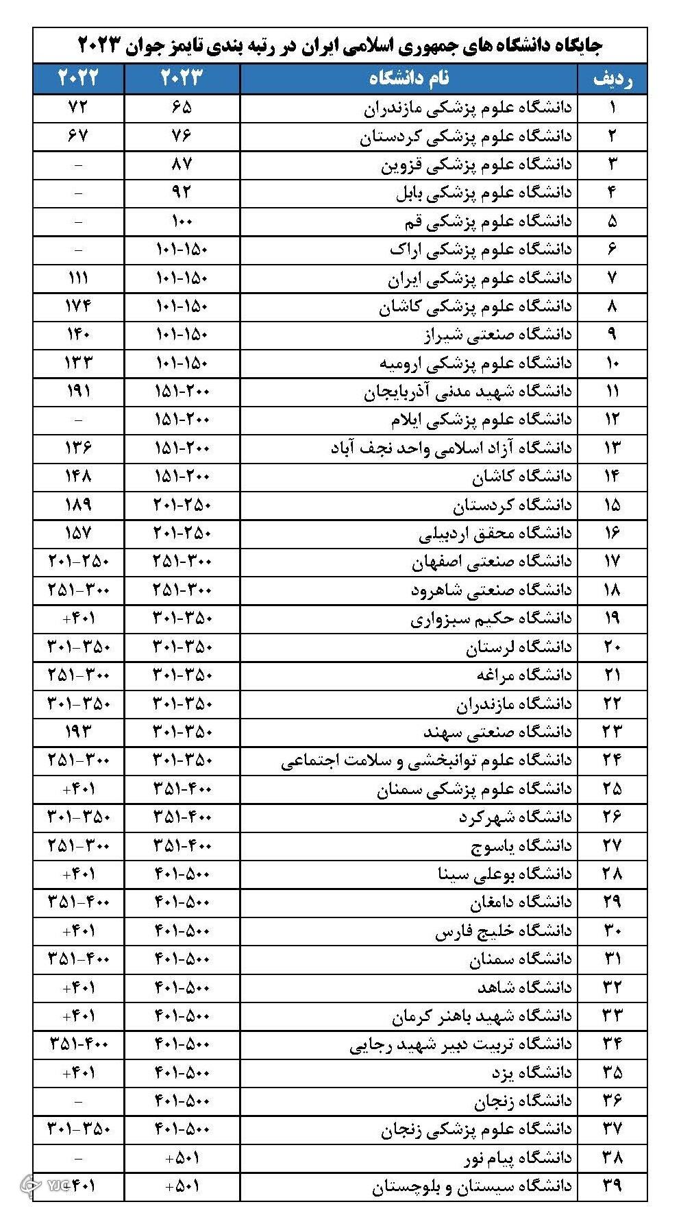 ۳۹ دانشگاه ایرانی در جمع برترین دانشگاه&zwnj;های جوان دنیا