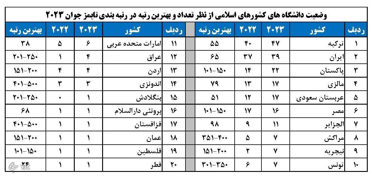 ۳۹ دانشگاه ایرانی در جمع برترین دانشگاه&zwnj;های جوان دنیا