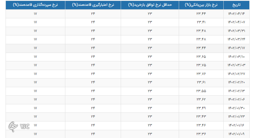 نرخ بهره بین بانکی