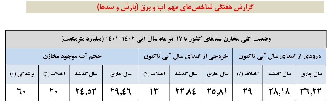 وضعیت منابع آبی