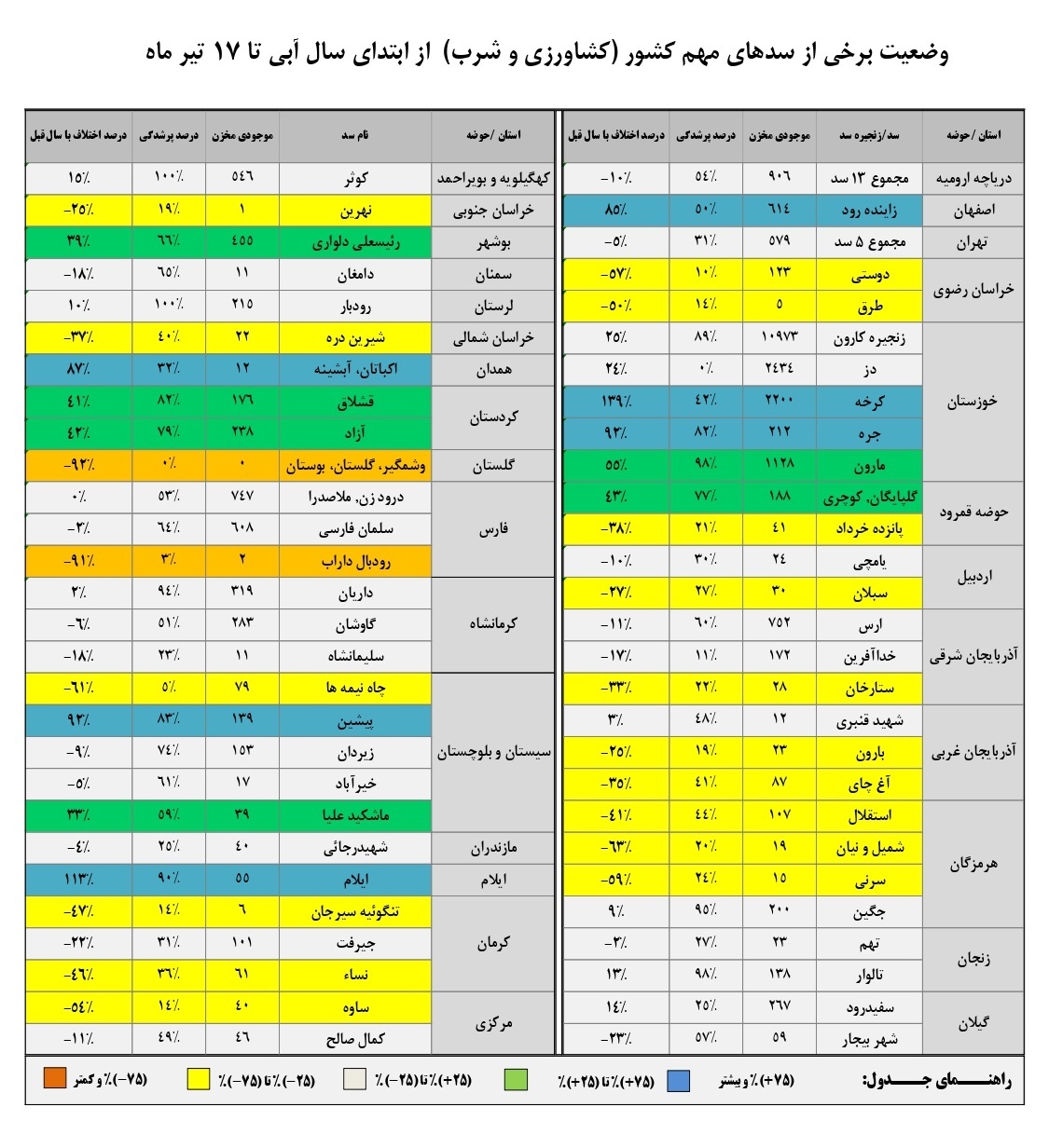 وضعیت مخازن سدها