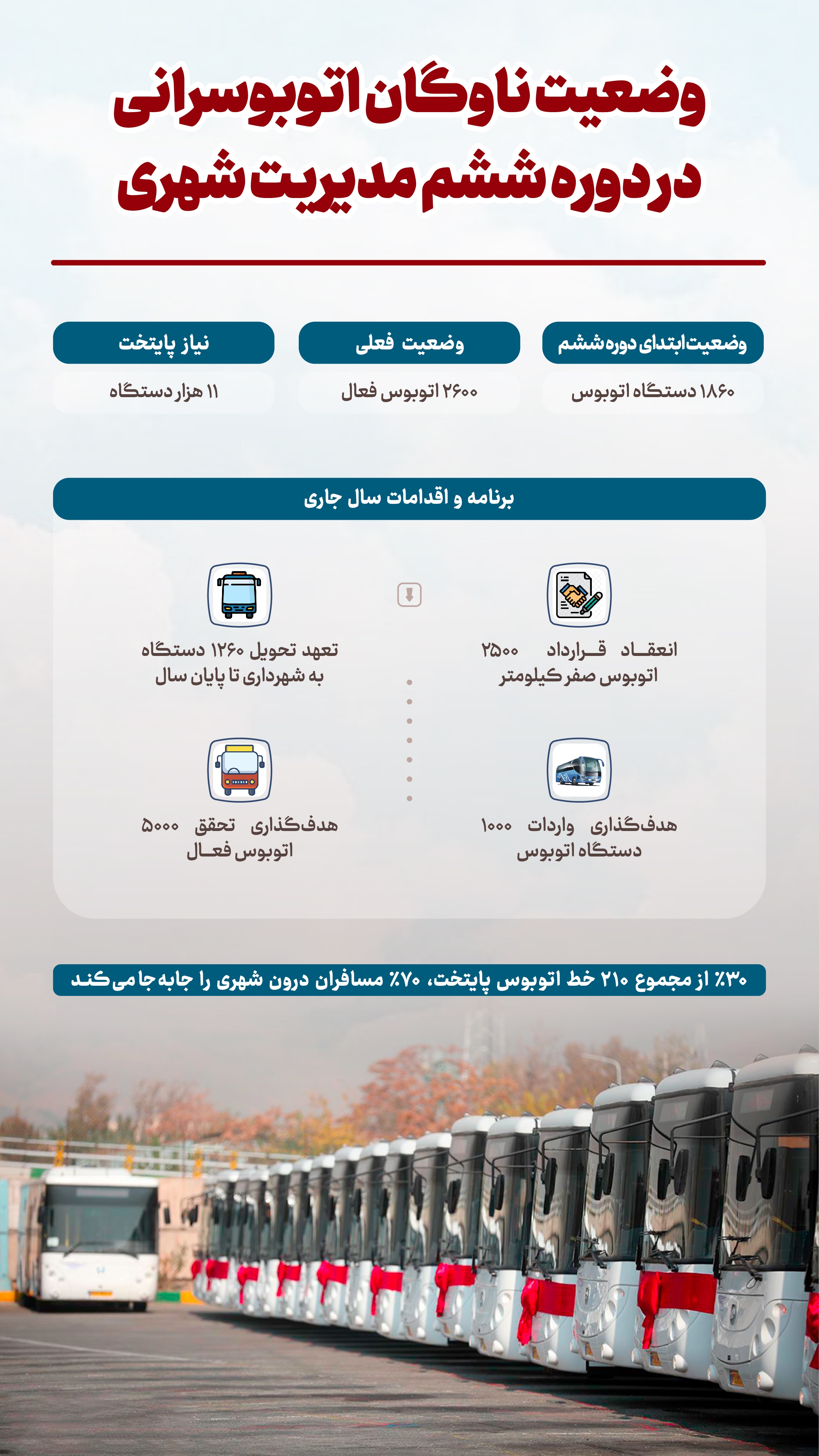 ناوگان اتوبوسرانی در دوره ششم مدیریت شهری/ قرارداد خرید ۲۵۰۰ اتوبوس صفرکیلومتر