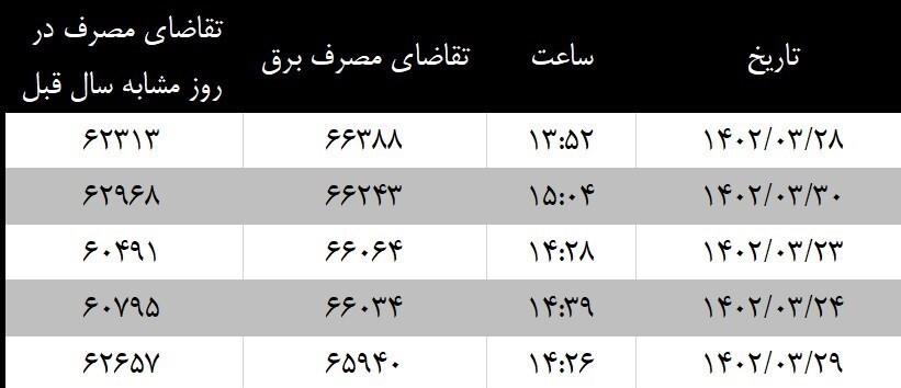 ۶.۵ درصد مصرف برق افزایش یافت
