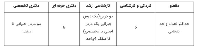آخرین مهلت ثبت&zwnj;نام ترم تابستان واحد&zwnj;های علوم پزشکی دانشگاه آزاد اعلام شد