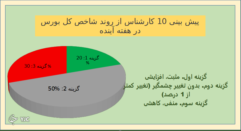 نتیجه نظرسنجی بورسی باشگاه خبرنگاران جوان
