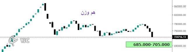 روند شاخص کل هم وزن