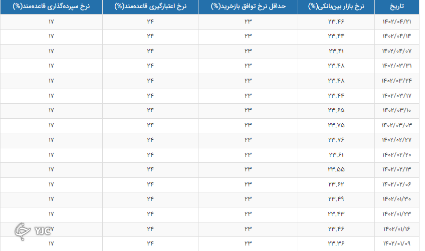 نرخ بهره بین بانکی