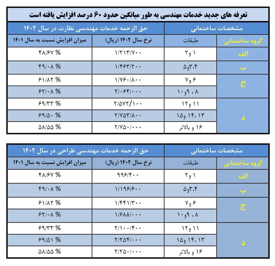 افزایش ۶۰ درصدی حق الزحمه خدمات مهندسی