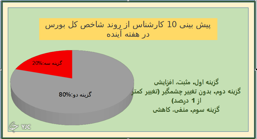 نتیجه نظرسنجی بورسی باشگاه خبرنگاران جوان