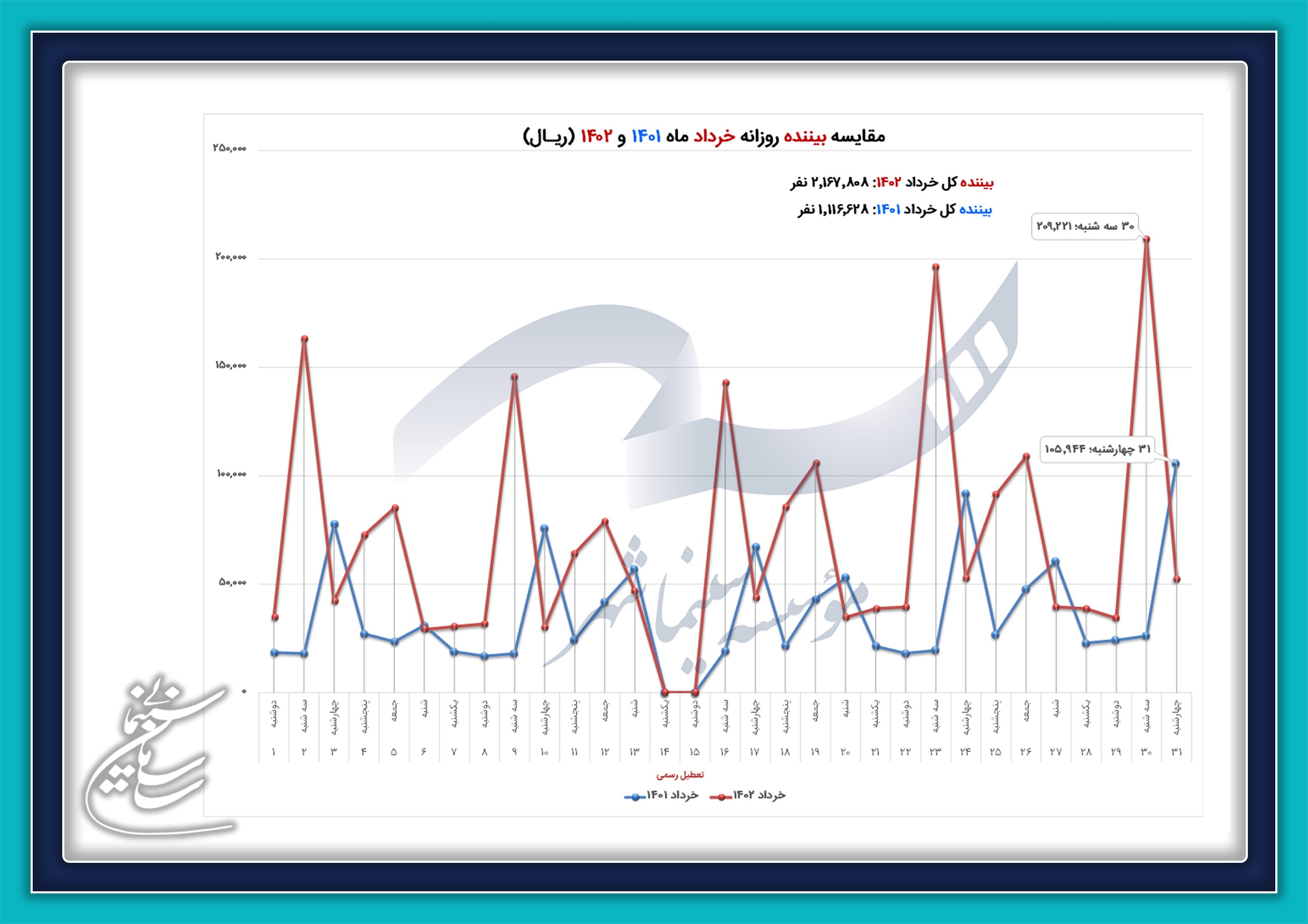 اسامی ۴۰ سینمای پرفروش کشور