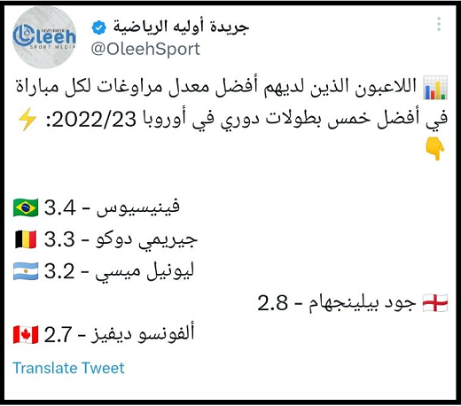 آمار منتشر شده نشریه اولیه الریاضیه درباره تکنیکی&zwnj;ترین بازیکن فصل ۲۰۲۲-۲۰۲۳
