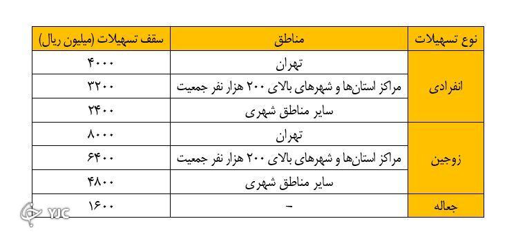 تسهیلات مسکن