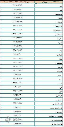 لیست تسهیلات پرداختی بانک&zwnj;ها به کارمندان
