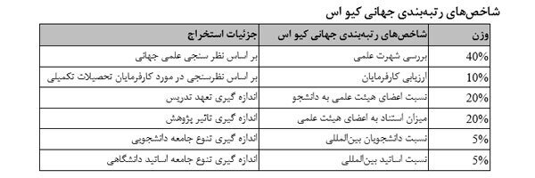 رتبه بندی کیو اس