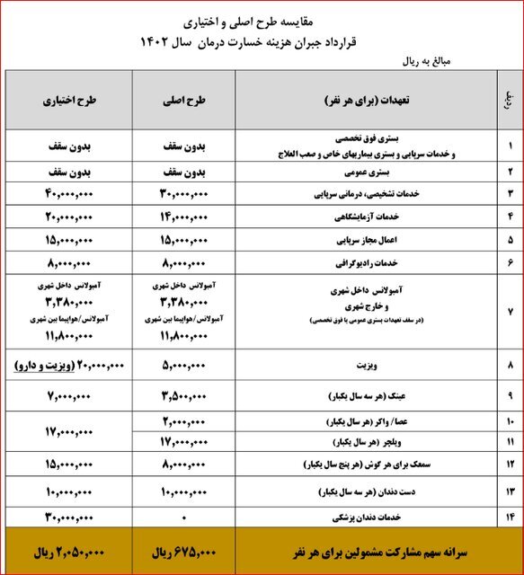 ارائه خدمات جدید &laquo;جبران هزینه درمان&raquo; بازنشستگان