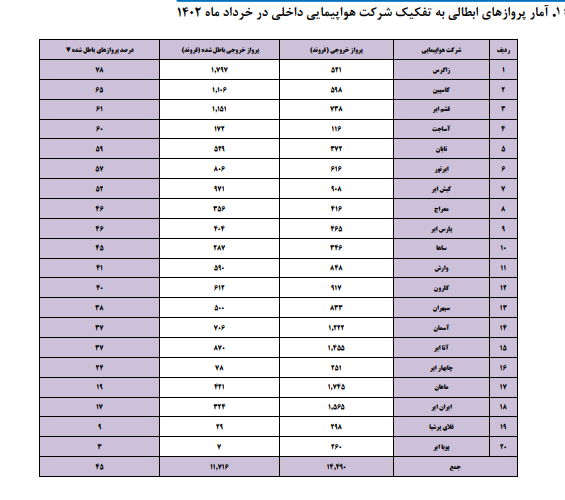 پروازهای ابطالی شرکت های هواپیمایی