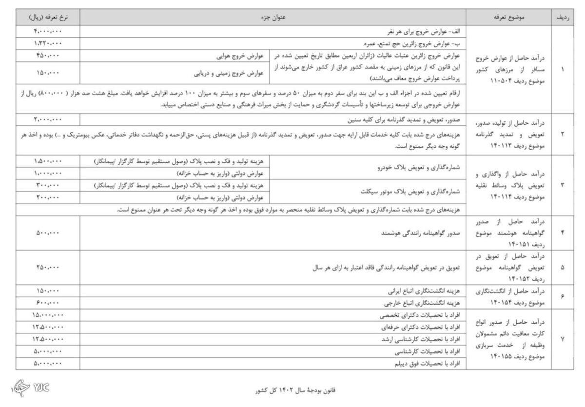 جزئیات عوارض خروج مسافر