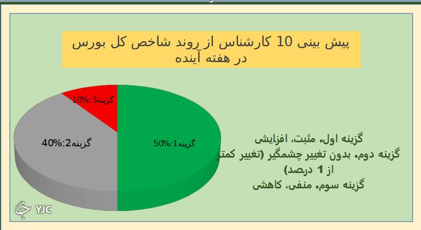 نتیجه نظرسنجی بورسی باشگاه خبرنگاران جوان