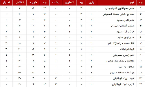 پیروزیهای پرگل گیتی پسند و مس مقابل حریفان در هفته دوم لیگ برتر فوتسال پیروزیهای پرگل گیتی پسند و مس مقابل حریفان در هفته دوم لیگ برتر فوتسال