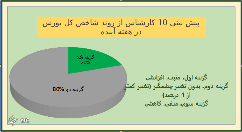 نتیجه نظرسنجی بورسی باشگاه خبرنگاران جوان