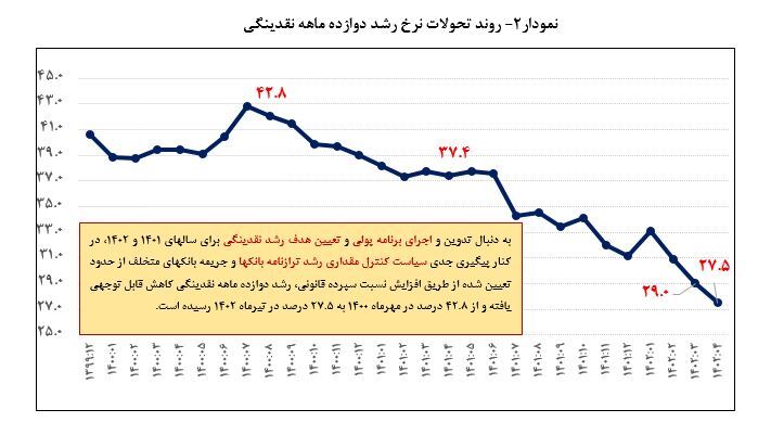 رشد نقدینگی