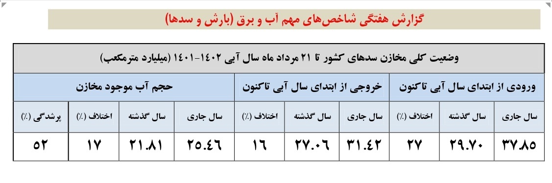 وضعیت مخازن سد ها