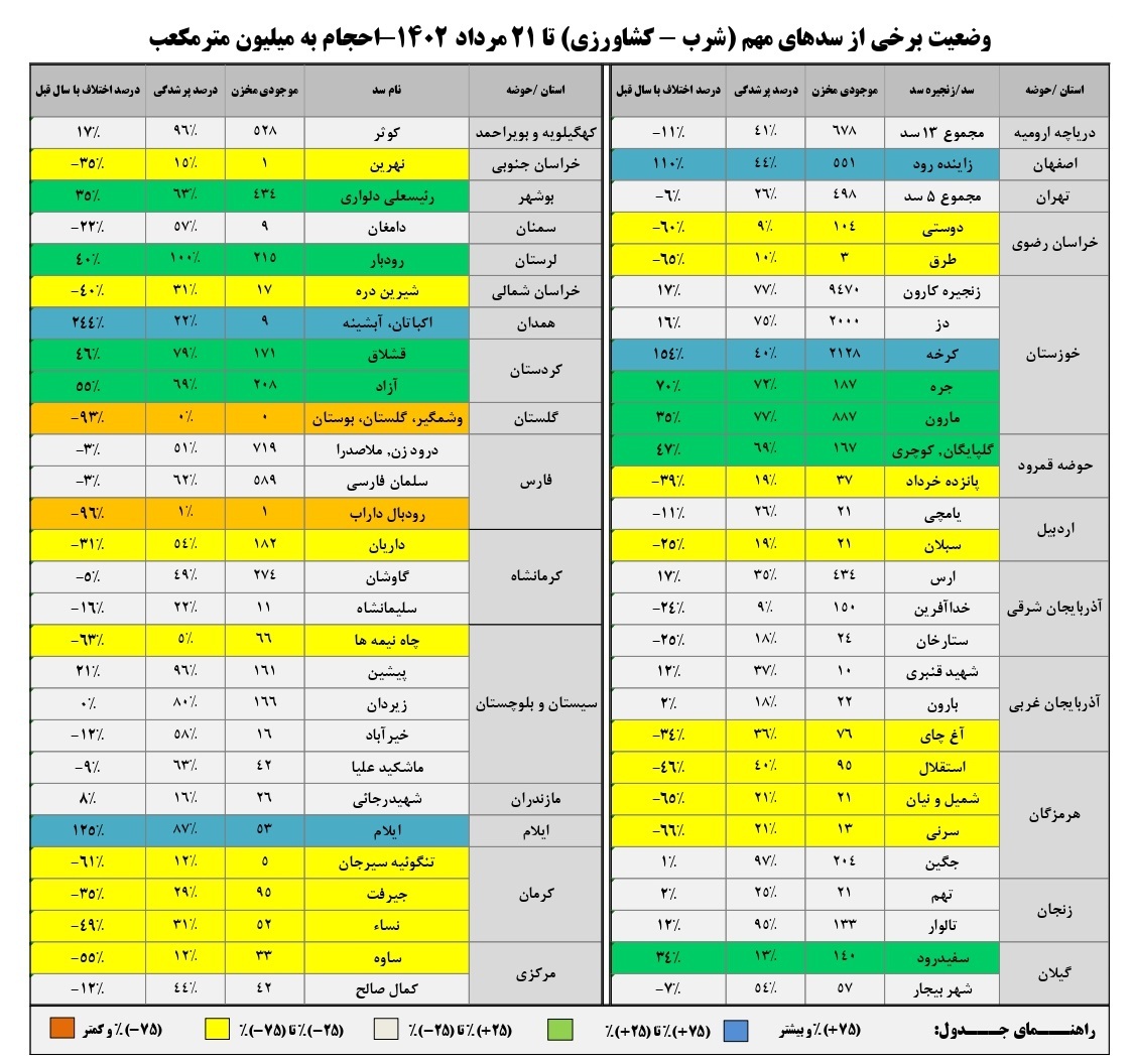 وضعیت پرشدگی سدها