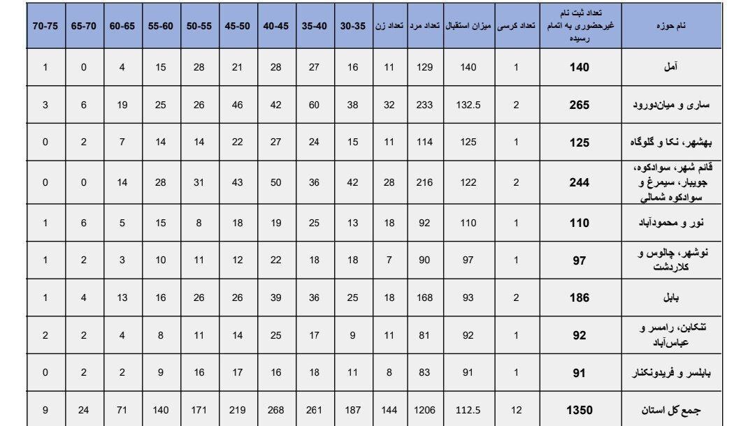 پیش&zwnj;ثبت&zwnj;نام ۱۳۵۰ مازندرانی برای انتخابات مجلس؛ استقبال دو برابری بانوان