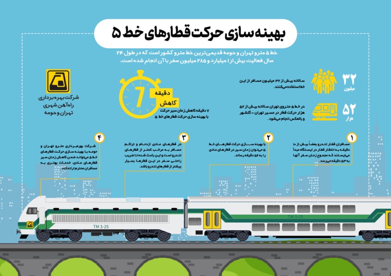 قدیمى&zwnj;ترین خط مترو کشور خط 5 است