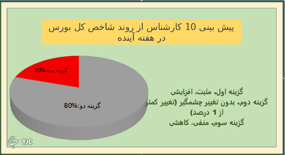 پیش بینی بورس