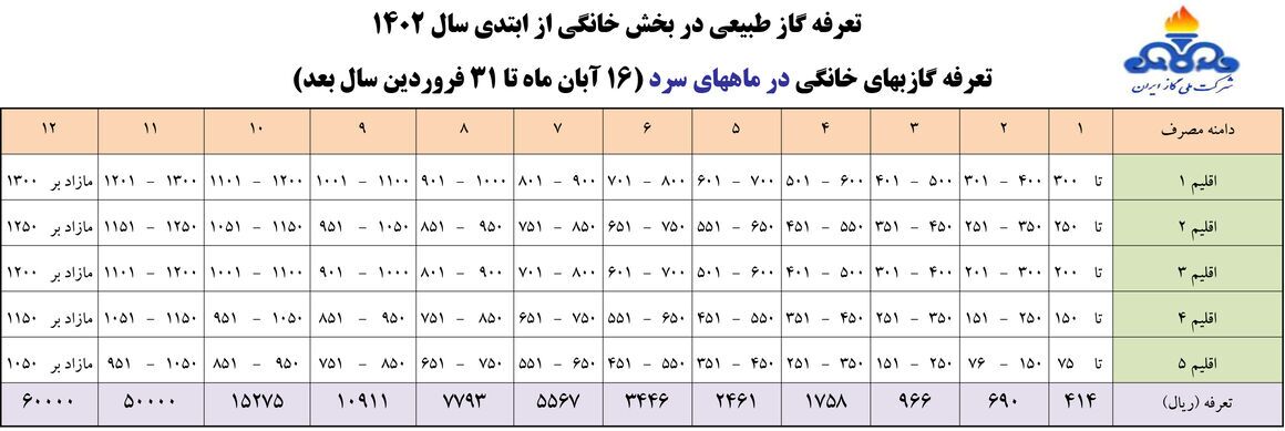 تعرفه&zwnj;های مصوب گازب&zwnj;ها برای سال ۱۴۰۲ اعلام شد