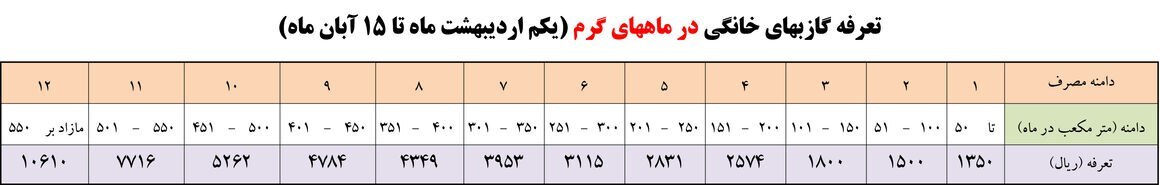 تعرفه&zwnj;های مصوب گازب&zwnj;ها برای سال ۱۴۰۲ اعلام شد