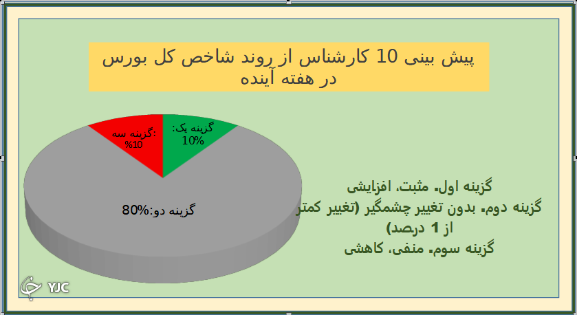 نتیجه نظرسنجی بورسی باشگاه خبرنگاران جوان