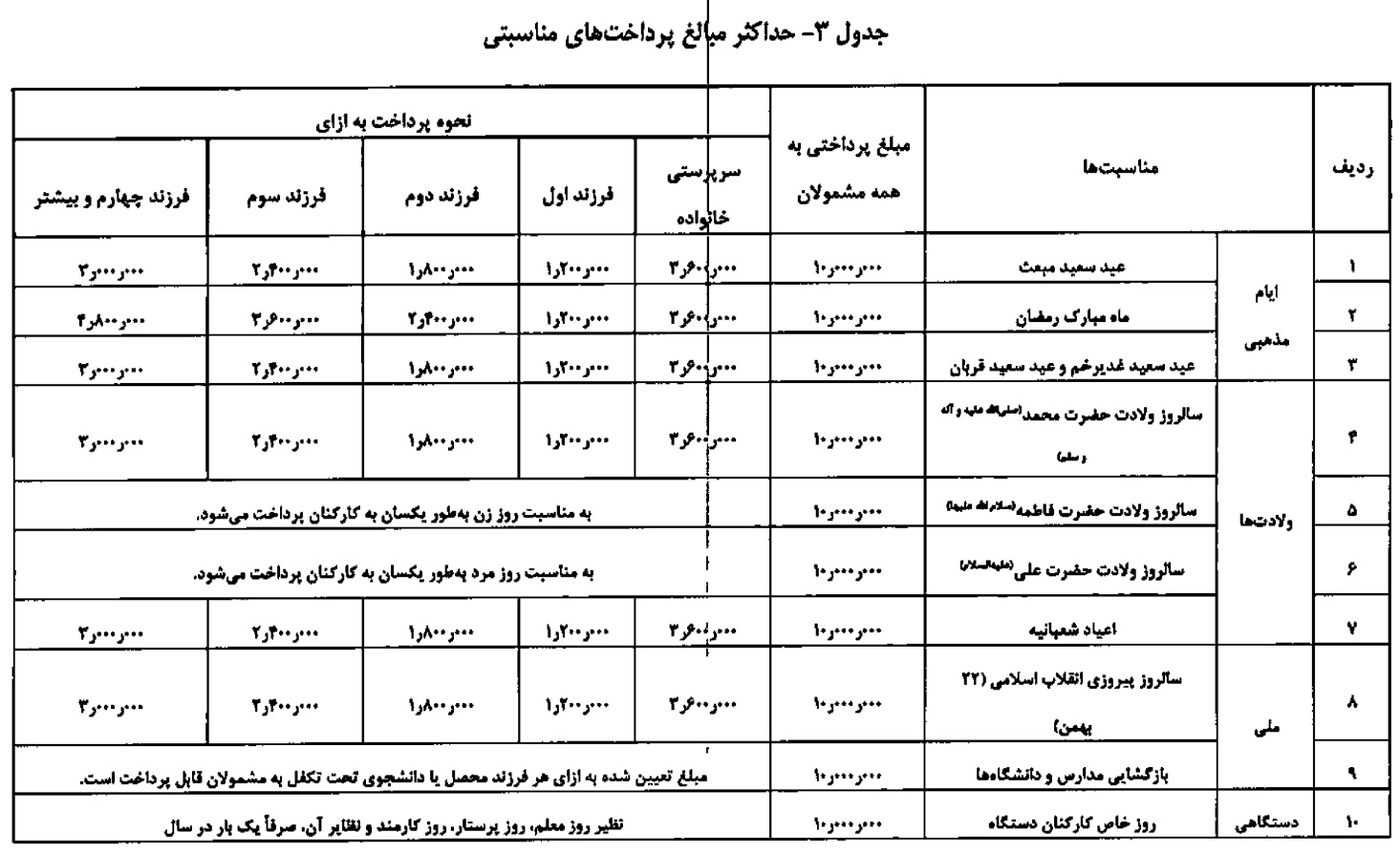 جزییات مزایای جانبی کارکنان دستگاه&zwnj;ها اعلام شد