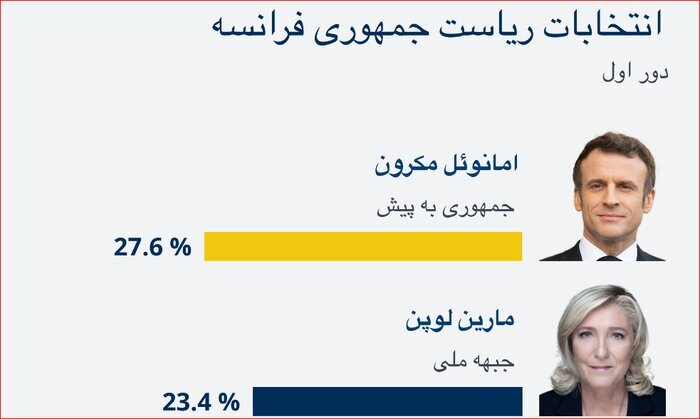 آمار انتخابات ریاست جمهوری