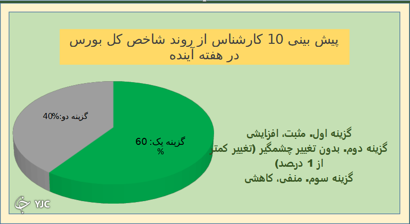 نتیجه نظرسنجی بورسی باشگاه خبرنگاران جوان نتیجه نظرسنجی بورسی باشگاه خبرنگاران جوان