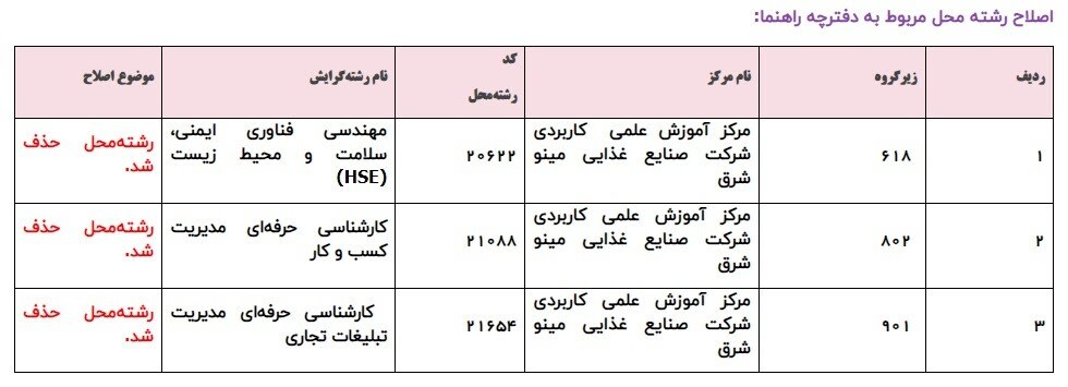 مهلت ثبت&zwnj;نام مهندسی فناوری ناپیوسته علمی کاربردی تمدید شد