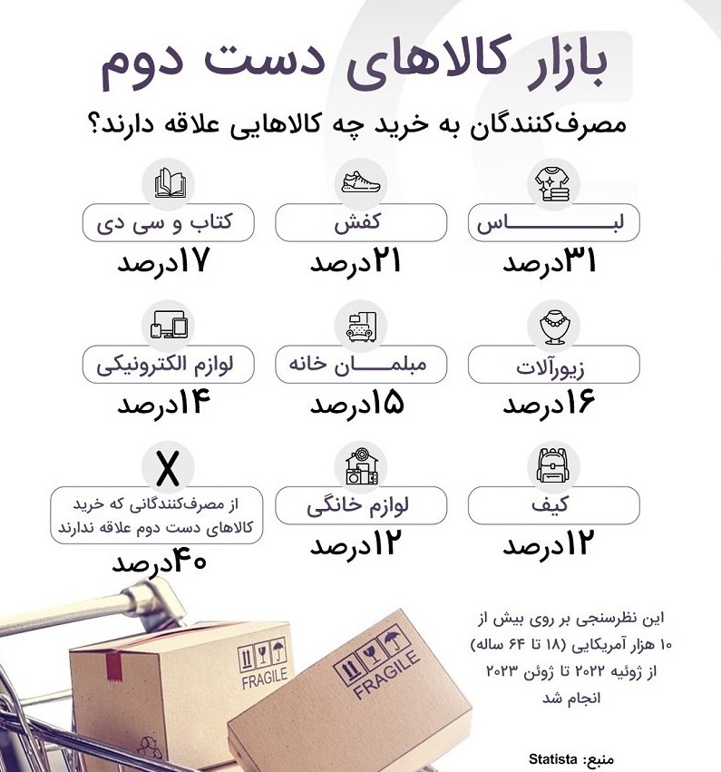 علاقه کم مصرف&zwnj;کنندگان آمریکایی به خرید کالاهای الکترونیکی دست دوم