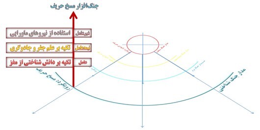 سایهٔ بعد سوم توسعه بر مدار چهارم جنگ